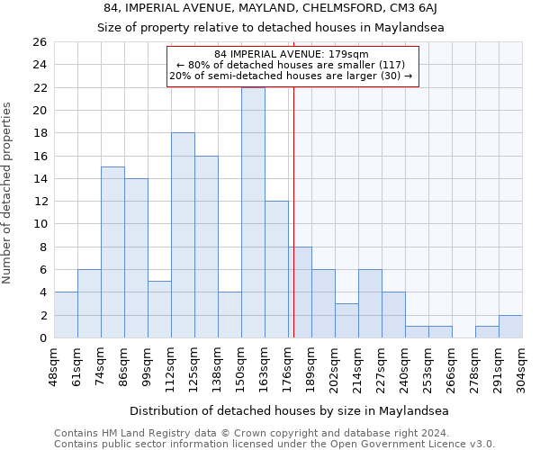 84, IMPERIAL AVENUE, MAYLAND, CHELMSFORD, CM3 6AJ: Size of property relative to detached houses in Maylandsea