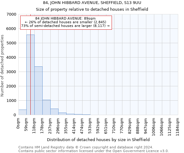 84, JOHN HIBBARD AVENUE, SHEFFIELD, S13 9UU: Size of property relative to detached houses in Sheffield