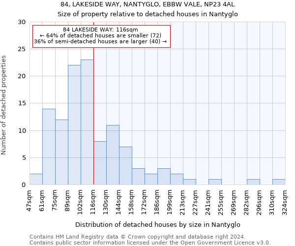 84, LAKESIDE WAY, NANTYGLO, EBBW VALE, NP23 4AL: Size of property relative to detached houses in Nantyglo