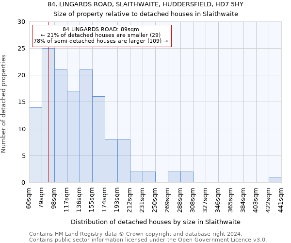 84, LINGARDS ROAD, SLAITHWAITE, HUDDERSFIELD, HD7 5HY: Size of property relative to detached houses in Slaithwaite