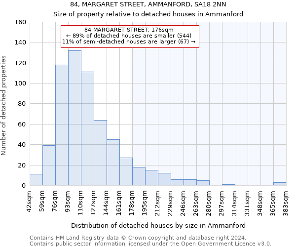 84, MARGARET STREET, AMMANFORD, SA18 2NN: Size of property relative to detached houses in Ammanford