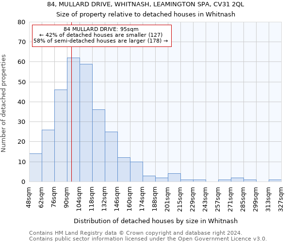 84, MULLARD DRIVE, WHITNASH, LEAMINGTON SPA, CV31 2QL: Size of property relative to detached houses in Whitnash