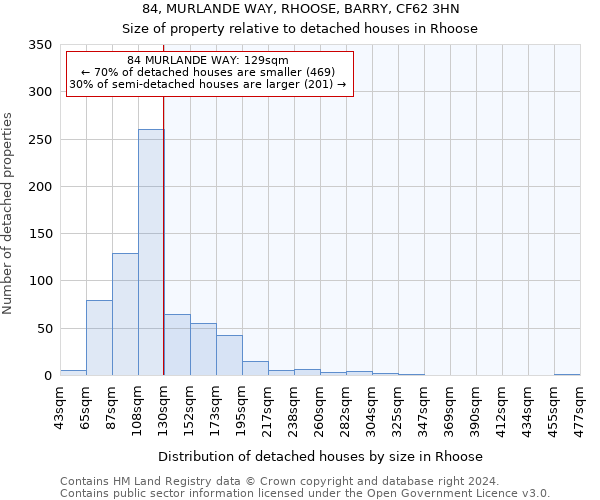84, MURLANDE WAY, RHOOSE, BARRY, CF62 3HN: Size of property relative to detached houses in Rhoose