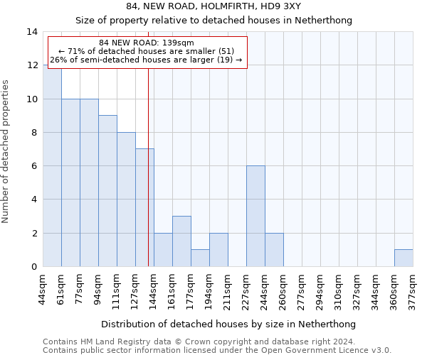 84, NEW ROAD, HOLMFIRTH, HD9 3XY: Size of property relative to detached houses in Netherthong