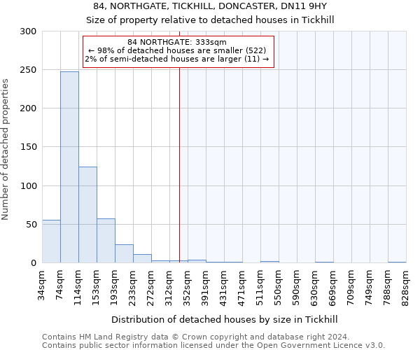 84, NORTHGATE, TICKHILL, DONCASTER, DN11 9HY: Size of property relative to detached houses in Tickhill