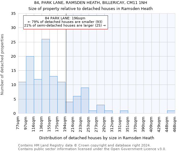 84, PARK LANE, RAMSDEN HEATH, BILLERICAY, CM11 1NH: Size of property relative to detached houses in Ramsden Heath