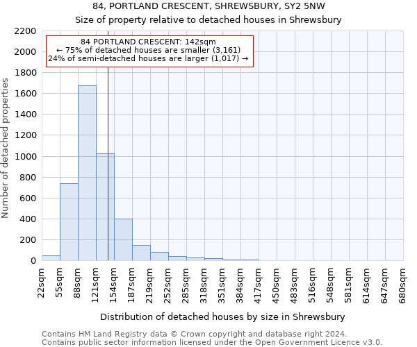 84, PORTLAND CRESCENT, SHREWSBURY, SY2 5NW: Size of property relative to detached houses in Shrewsbury