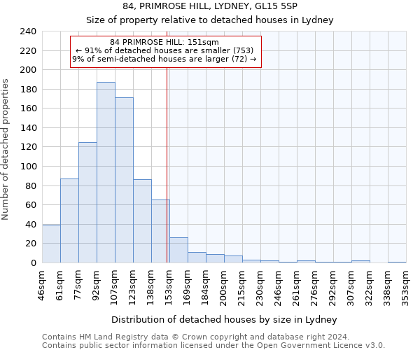 84, PRIMROSE HILL, LYDNEY, GL15 5SP: Size of property relative to detached houses in Lydney