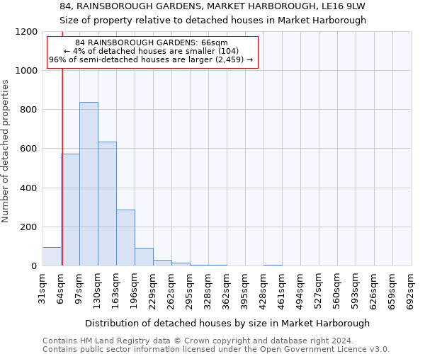 84, RAINSBOROUGH GARDENS, MARKET HARBOROUGH, LE16 9LW: Size of property relative to detached houses in Market Harborough