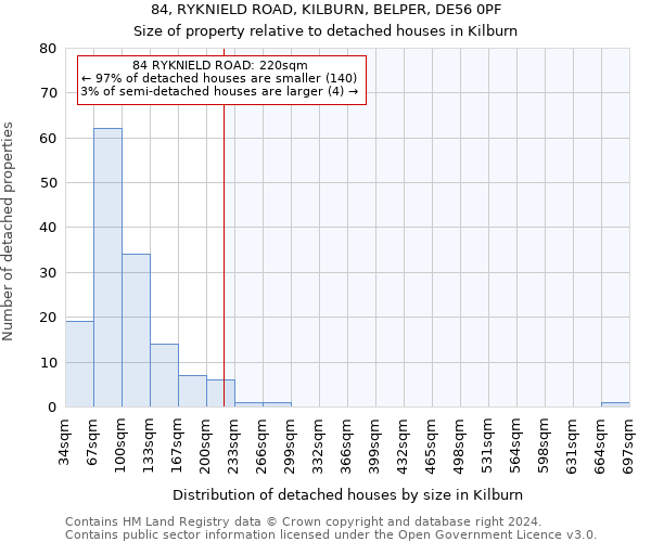 84, RYKNIELD ROAD, KILBURN, BELPER, DE56 0PF: Size of property relative to detached houses in Kilburn