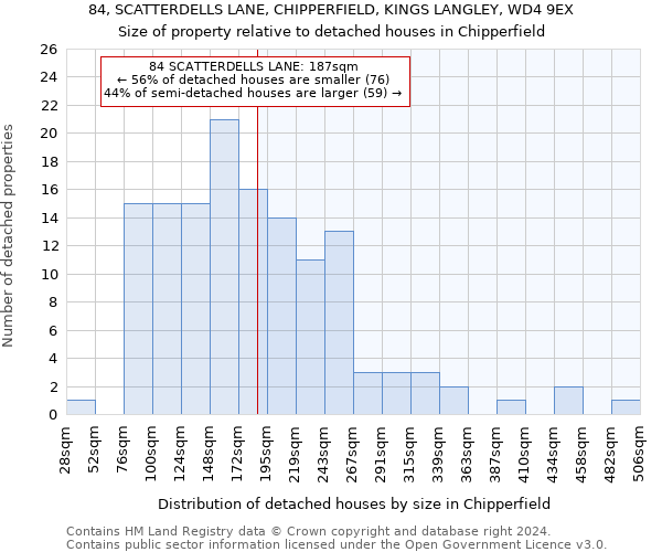 84, SCATTERDELLS LANE, CHIPPERFIELD, KINGS LANGLEY, WD4 9EX: Size of property relative to detached houses in Chipperfield