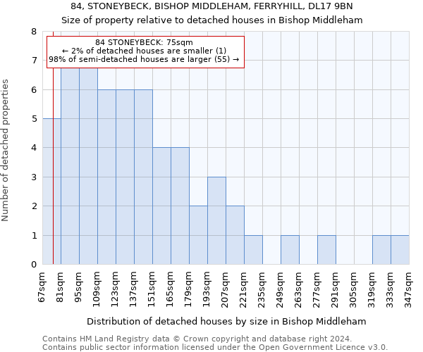84, STONEYBECK, BISHOP MIDDLEHAM, FERRYHILL, DL17 9BN: Size of property relative to detached houses in Bishop Middleham