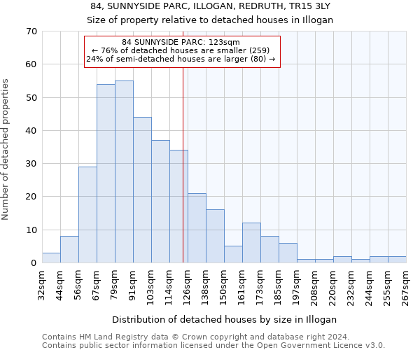 84, SUNNYSIDE PARC, ILLOGAN, REDRUTH, TR15 3LY: Size of property relative to detached houses in Illogan