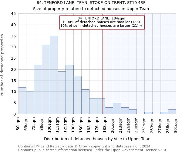 84, TENFORD LANE, TEAN, STOKE-ON-TRENT, ST10 4RF: Size of property relative to detached houses in Upper Tean