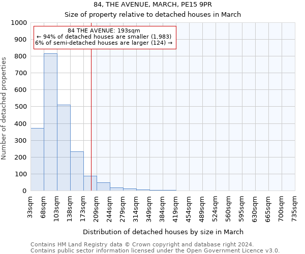 84, THE AVENUE, MARCH, PE15 9PR: Size of property relative to detached houses in March