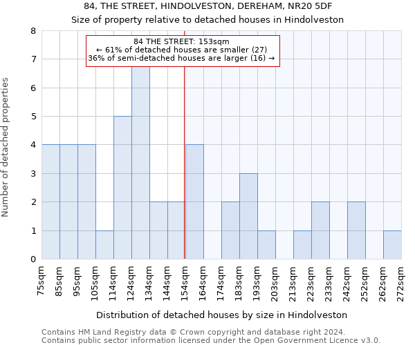 84, THE STREET, HINDOLVESTON, DEREHAM, NR20 5DF: Size of property relative to detached houses in Hindolveston