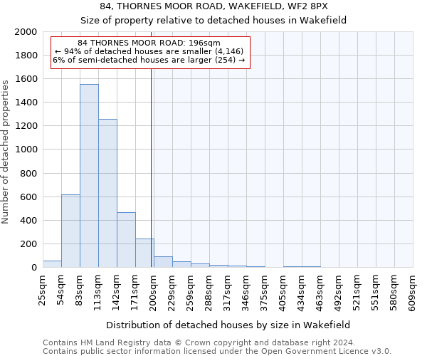 84, THORNES MOOR ROAD, WAKEFIELD, WF2 8PX: Size of property relative to detached houses in Wakefield