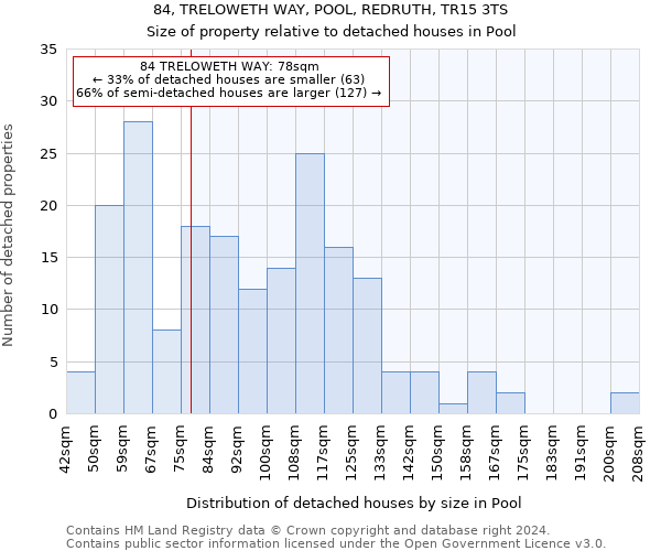 84, TRELOWETH WAY, POOL, REDRUTH, TR15 3TS: Size of property relative to detached houses in Pool