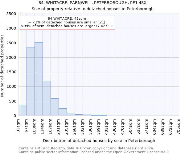 84, WHITACRE, PARNWELL, PETERBOROUGH, PE1 4SX: Size of property relative to detached houses in Peterborough