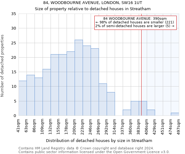 84, WOODBOURNE AVENUE, LONDON, SW16 1UT: Size of property relative to detached houses in Streatham