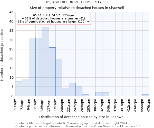 85, ASH HILL DRIVE, LEEDS, LS17 8JR: Size of property relative to detached houses in Shadwell