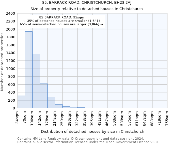 85, BARRACK ROAD, CHRISTCHURCH, BH23 2AJ: Size of property relative to detached houses in Christchurch