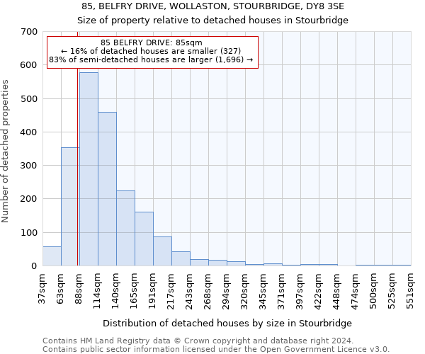 85, BELFRY DRIVE, WOLLASTON, STOURBRIDGE, DY8 3SE: Size of property relative to detached houses in Stourbridge