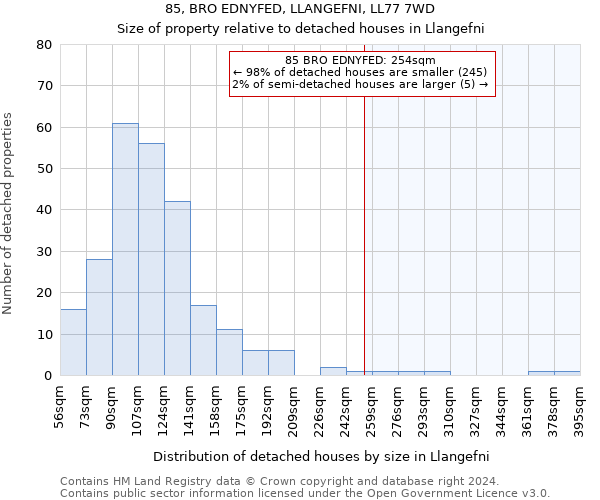85, BRO EDNYFED, LLANGEFNI, LL77 7WD: Size of property relative to detached houses in Llangefni