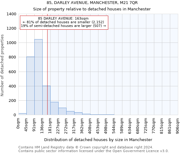 85, DARLEY AVENUE, MANCHESTER, M21 7QR: Size of property relative to detached houses in Manchester