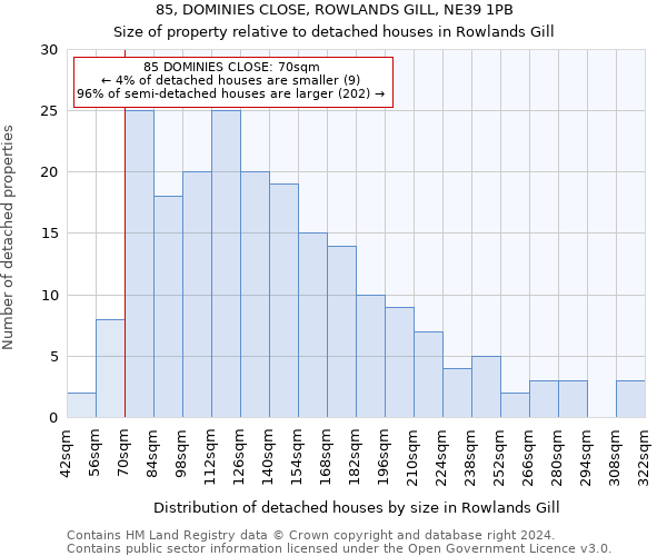 85, DOMINIES CLOSE, ROWLANDS GILL, NE39 1PB: Size of property relative to detached houses in Rowlands Gill