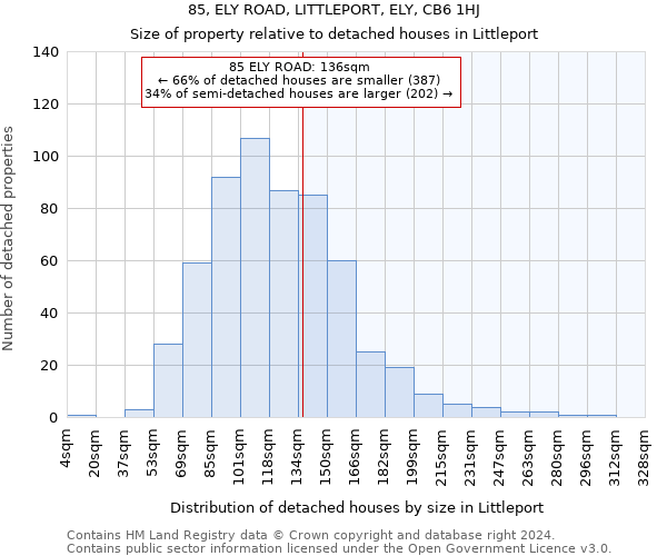 85, ELY ROAD, LITTLEPORT, ELY, CB6 1HJ: Size of property relative to detached houses in Littleport