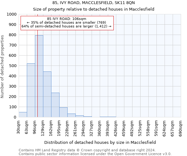 85, IVY ROAD, MACCLESFIELD, SK11 8QN: Size of property relative to detached houses in Macclesfield