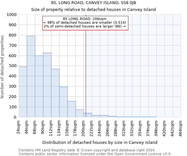 85, LONG ROAD, CANVEY ISLAND, SS8 0JB: Size of property relative to detached houses in Canvey Island