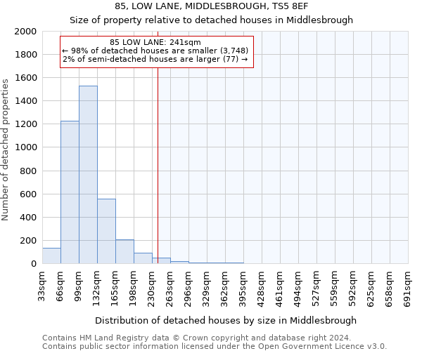 85, LOW LANE, MIDDLESBROUGH, TS5 8EF: Size of property relative to detached houses in Middlesbrough