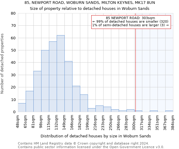85, NEWPORT ROAD, WOBURN SANDS, MILTON KEYNES, MK17 8UN: Size of property relative to detached houses in Woburn Sands