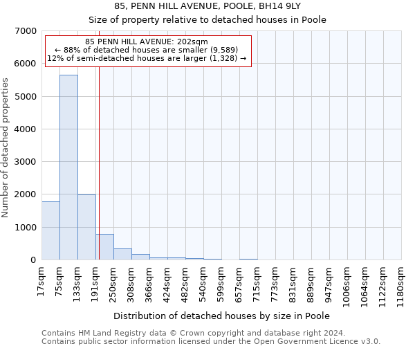 85, PENN HILL AVENUE, POOLE, BH14 9LY: Size of property relative to detached houses in Poole