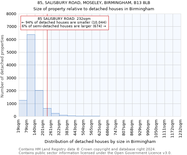 85, SALISBURY ROAD, MOSELEY, BIRMINGHAM, B13 8LB: Size of property relative to detached houses in Birmingham
