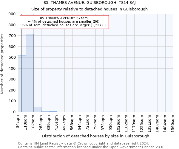 85, THAMES AVENUE, GUISBOROUGH, TS14 8AJ: Size of property relative to detached houses in Guisborough
