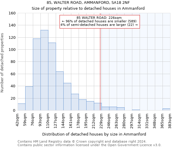 85, WALTER ROAD, AMMANFORD, SA18 2NF: Size of property relative to detached houses in Ammanford