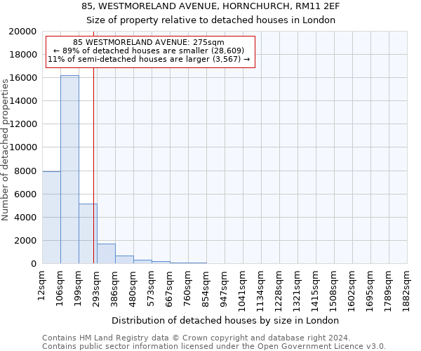 85, WESTMORELAND AVENUE, HORNCHURCH, RM11 2EF: Size of property relative to detached houses in London