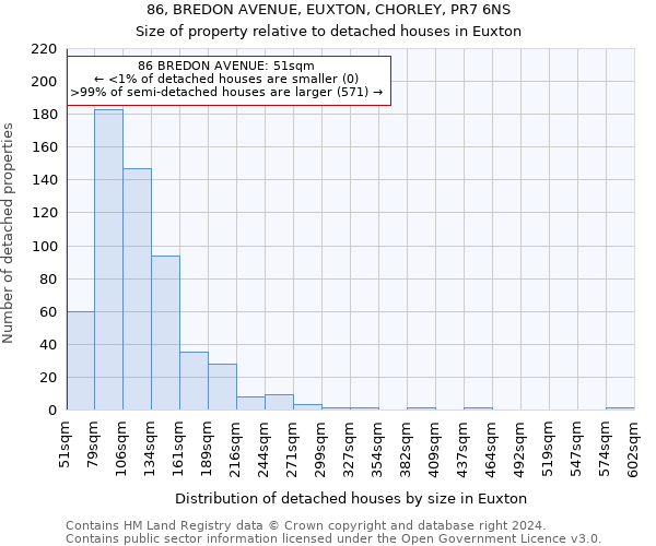 86, BREDON AVENUE, EUXTON, CHORLEY, PR7 6NS: Size of property relative to detached houses in Euxton
