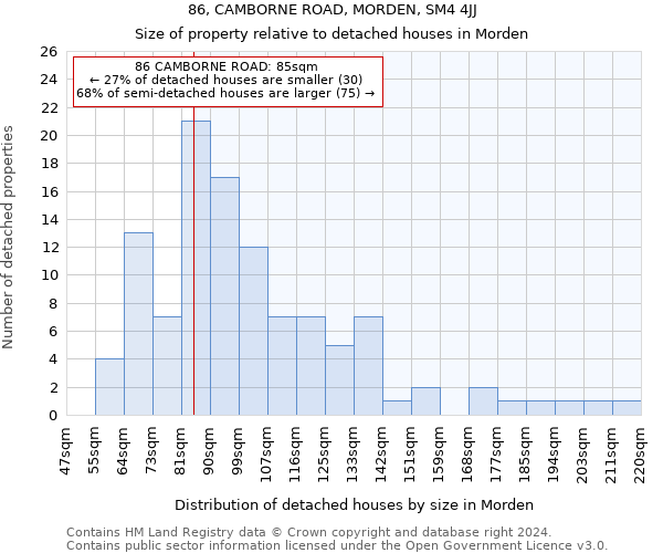 86, CAMBORNE ROAD, MORDEN, SM4 4JJ: Size of property relative to detached houses in Morden