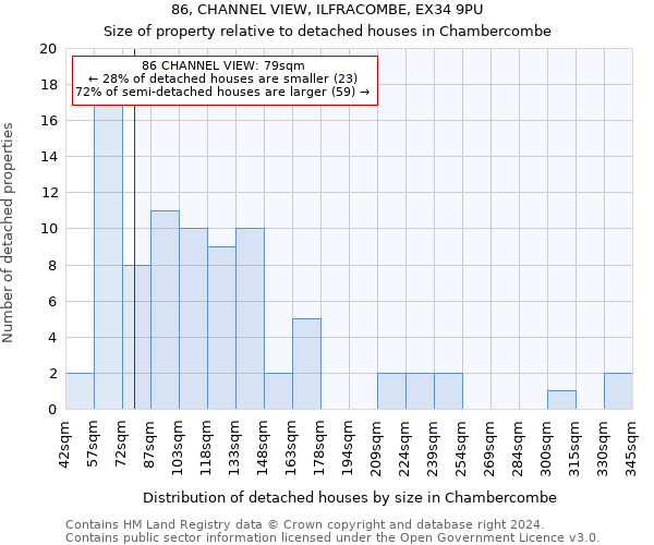 86, CHANNEL VIEW, ILFRACOMBE, EX34 9PU: Size of property relative to detached houses in Chambercombe