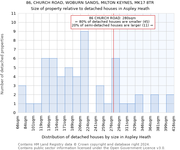 86, CHURCH ROAD, WOBURN SANDS, MILTON KEYNES, MK17 8TR: Size of property relative to detached houses in Aspley Heath