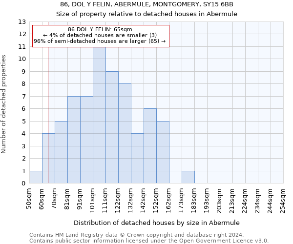 86, DOL Y FELIN, ABERMULE, MONTGOMERY, SY15 6BB: Size of property relative to detached houses in Abermule