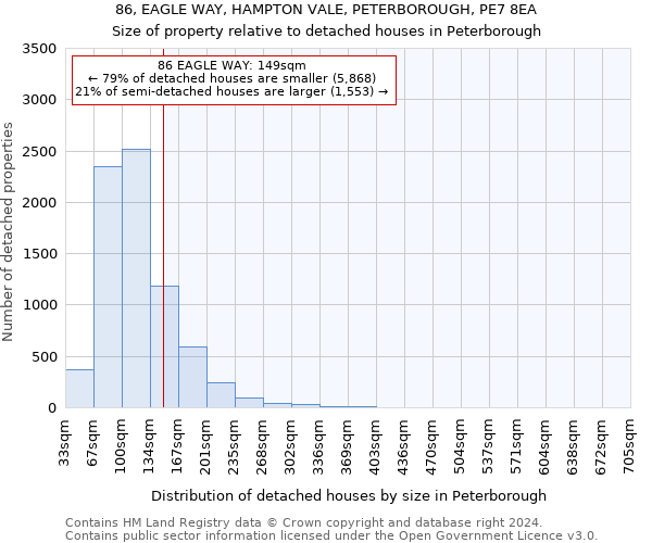 86, EAGLE WAY, HAMPTON VALE, PETERBOROUGH, PE7 8EA: Size of property relative to detached houses in Peterborough