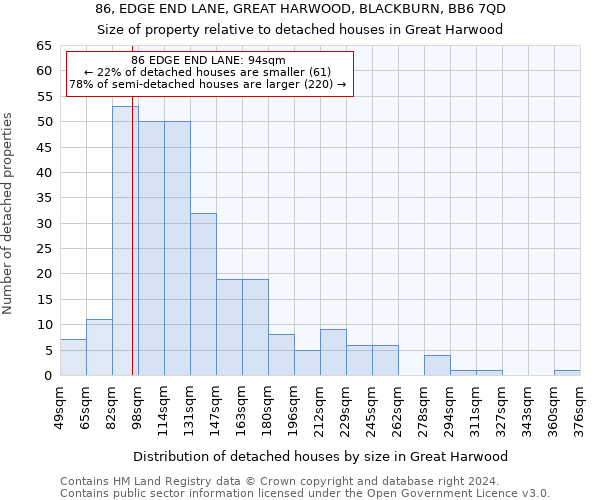 86, EDGE END LANE, GREAT HARWOOD, BLACKBURN, BB6 7QD: Size of property relative to detached houses in Great Harwood