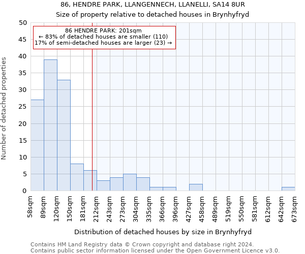 86, HENDRE PARK, LLANGENNECH, LLANELLI, SA14 8UR: Size of property relative to detached houses in Brynhyfryd