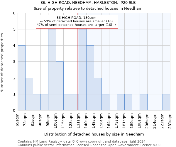 86, HIGH ROAD, NEEDHAM, HARLESTON, IP20 9LB: Size of property relative to detached houses in Needham