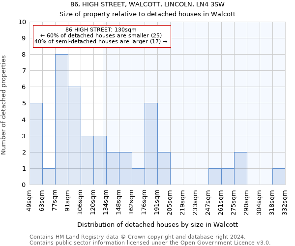 86, HIGH STREET, WALCOTT, LINCOLN, LN4 3SW: Size of property relative to detached houses in Walcott